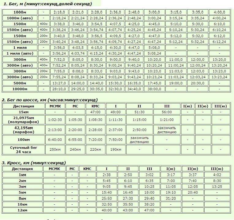 Таблица разрядов по плаванию 25 метров. Нормативы по лёгкой атлетике мужчины. Нормативы легкая атлетика бег 3км. Разрядные нормативы по легкой атлетике для мужчин. Бег на 200 метров нормативы взрослый разряд.