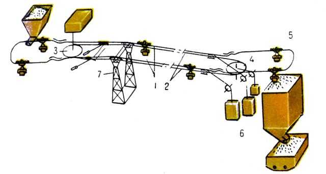  Рис. 1. Схема грузовой канатной дороги с кольцевым движением вагонеток: 1 - несущие канаты; 2 - тяговый <a href=