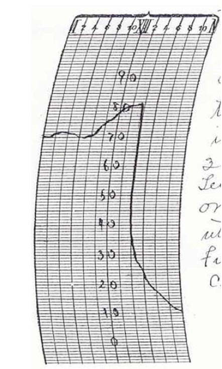 Thermograph trace from Springfield, Missouri for November 11, 1911