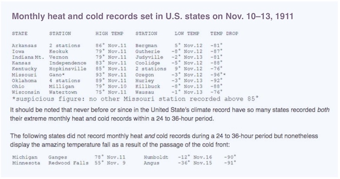 Monthly records for heat and cold set in various U.S. states from November 10 to 13, 1911.