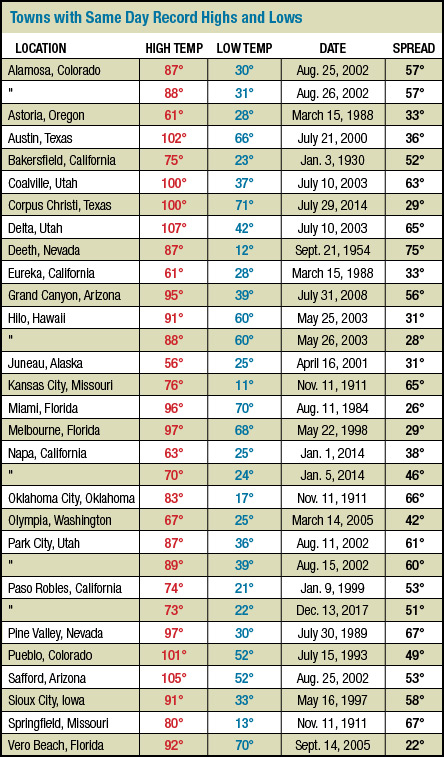 Towns and cities that have observed both their daily record high and daily record low on the same date.