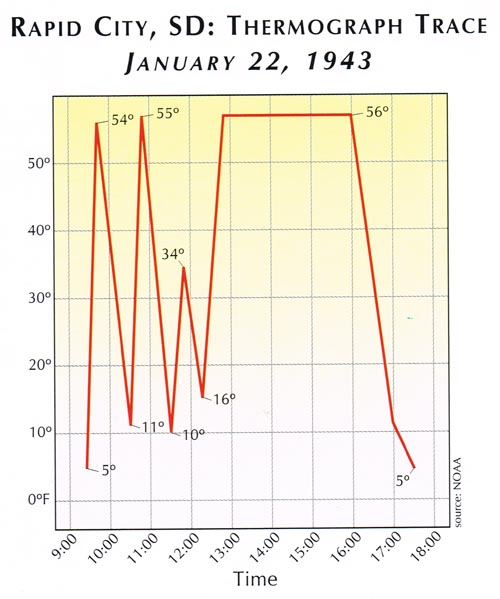 Temperature fluctuations in Rapid City, South Dakota from 9:00 am to 6:00 pm on January 22, 1943