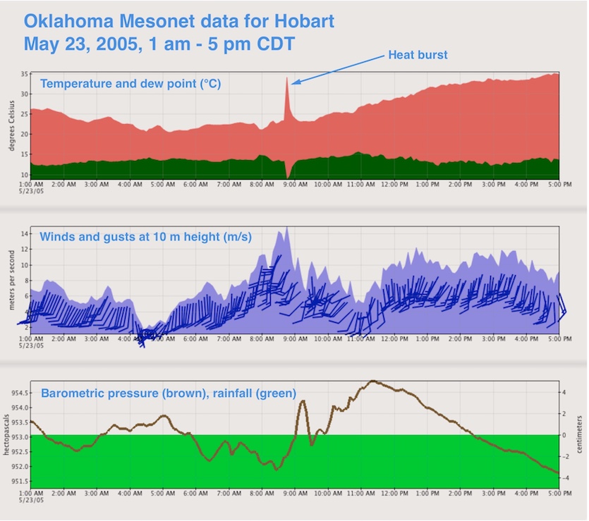 Data for heat burst in Hobart, OK, on 5/23/2005