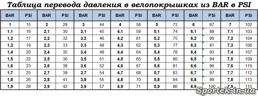 Таблица перевода давления в велопокрышках из BAR в PSI 