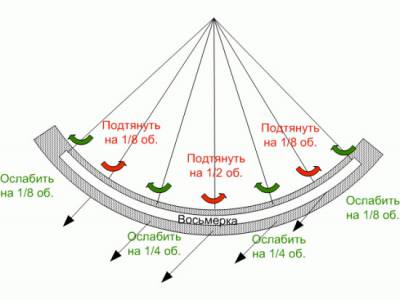 устранение большой восьмерки