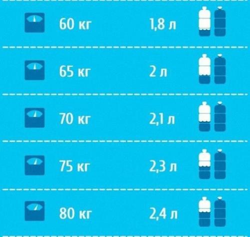 Калькулятор потребления воды в день. Как рассчитать суточную норму?